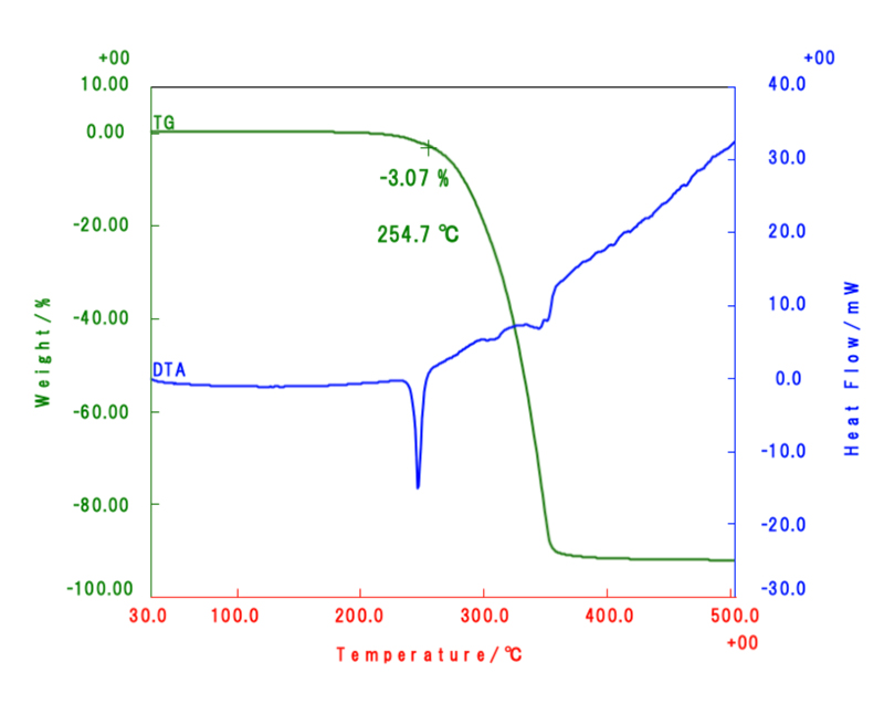 data graph